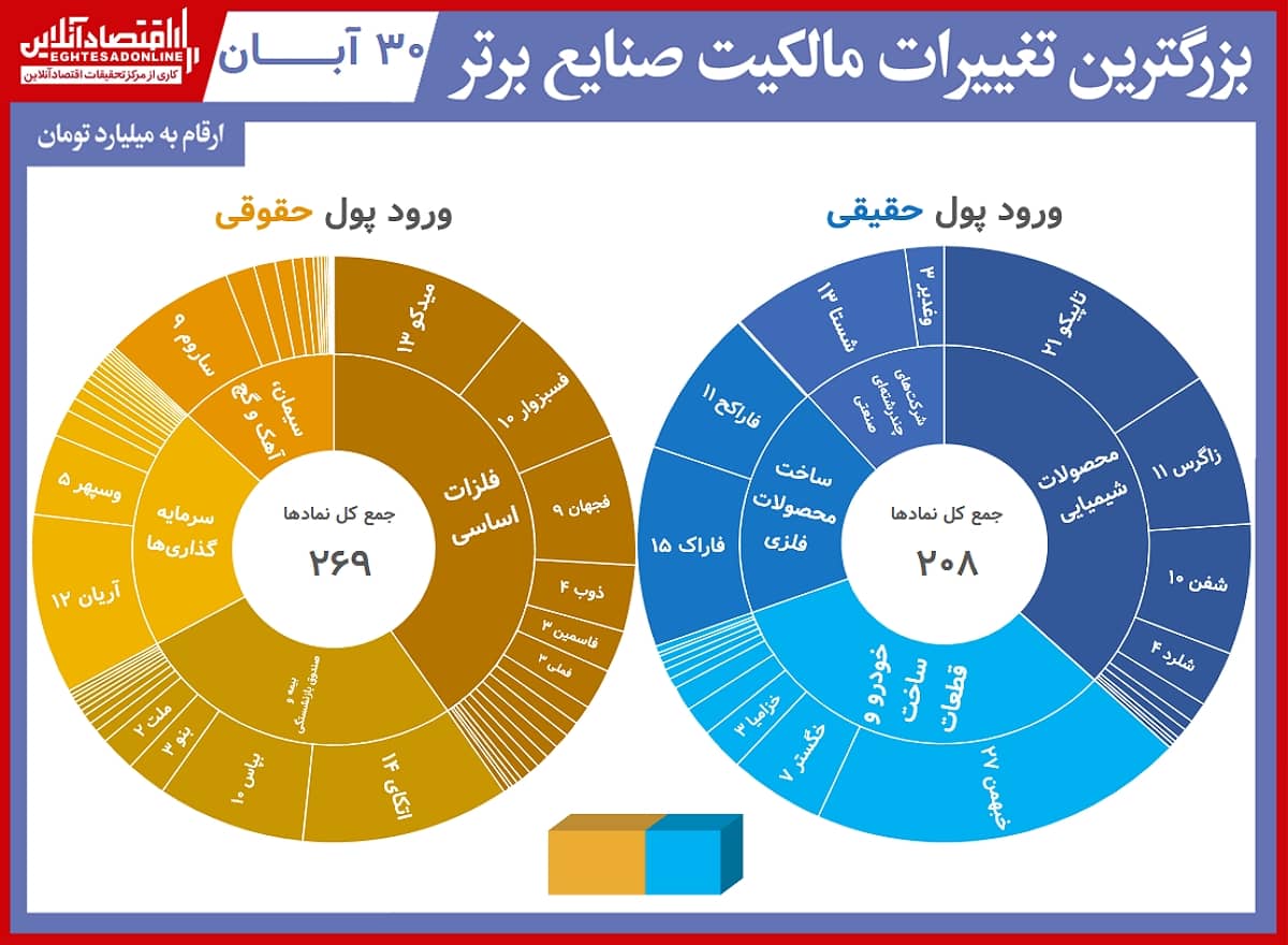 بیشترین تغییر مالکیت حقیقی و حقوقی بورس (۳۰آبان) / نمادهای خودرویی، شاهد ورود پول ۴۱میلیاردی حقیقی‌ ها بودند