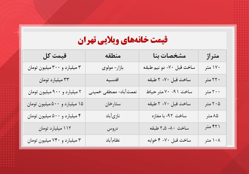 قیمت خانه‌ های ویلایی تهران +جدول