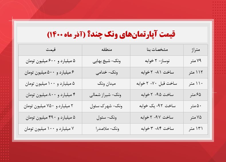 قیمت آپارتمان های ونک چند؟  (جدول)