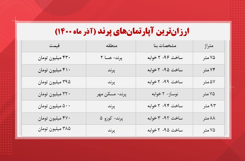 ارزان‌ ترین آپارتمان‌ های پرند چند؟ +جدول