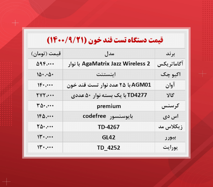 قیمت دستگاه تست قند خون (۱۴۰۰/۹/۲۱)