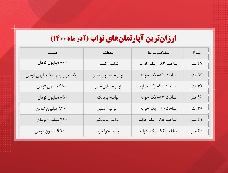 ارزان‌ترین آپارتمان‌های نواب چند؟ (آذر ۱۴۰۰)