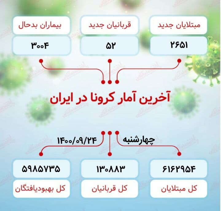 آخرین آمار کرونا در ایران (۱۴۰۰/۹/۲۴)