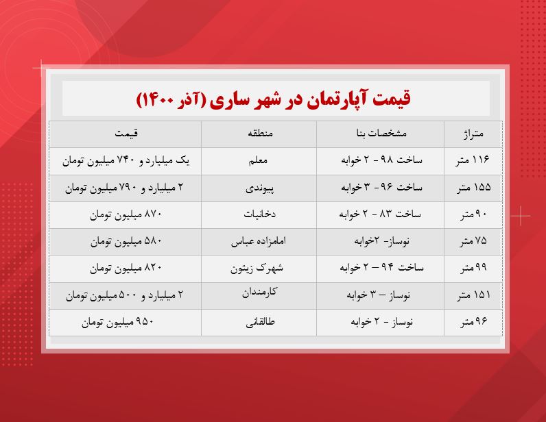 قیمت آپارتمان های ساری (جدول)