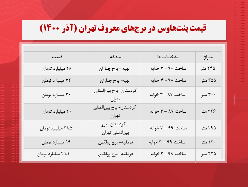 قیمت پنت‌ هاوس در برج‌ های معروف تهران