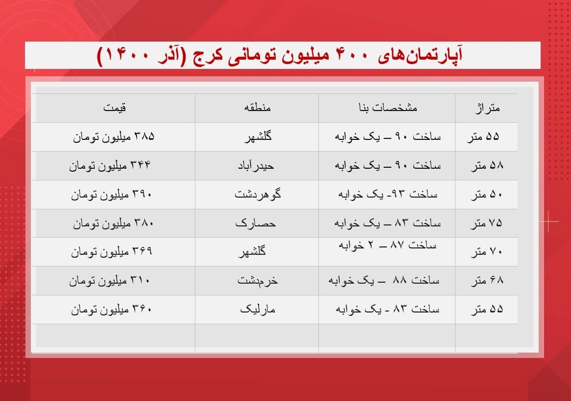 با ۴۰۰میلیون کجای کرج می توان خانه خرید؟ (جدول)