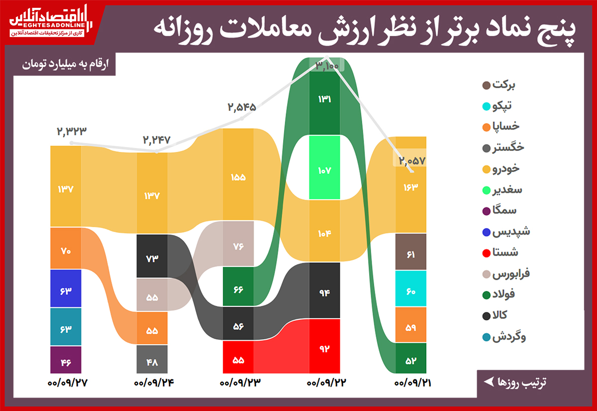 بیشترین ارزش معاملات سهام(۲۷آذر) / تداوم پیشتازی خودرو با چاشنی رشد پنج درصدی