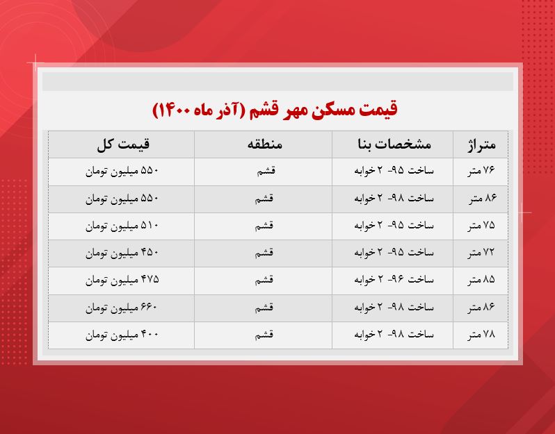 قیمت مسکن مهر قشم (جدول)