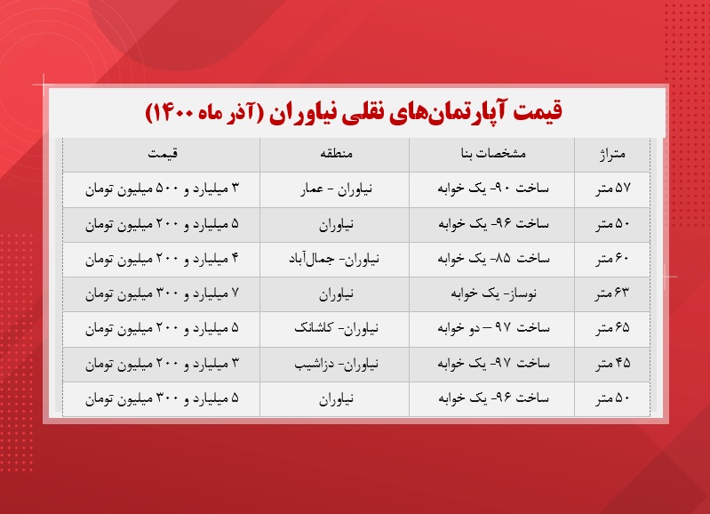 قیمت آپارتمان‌ های نقلی نیاوران +جدول