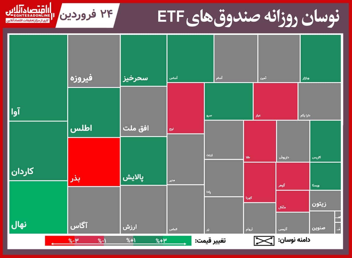 بازار صندوق‌ ها شاهد ورود ۳۵۰ میلیارد تومان پول حقیقی بود