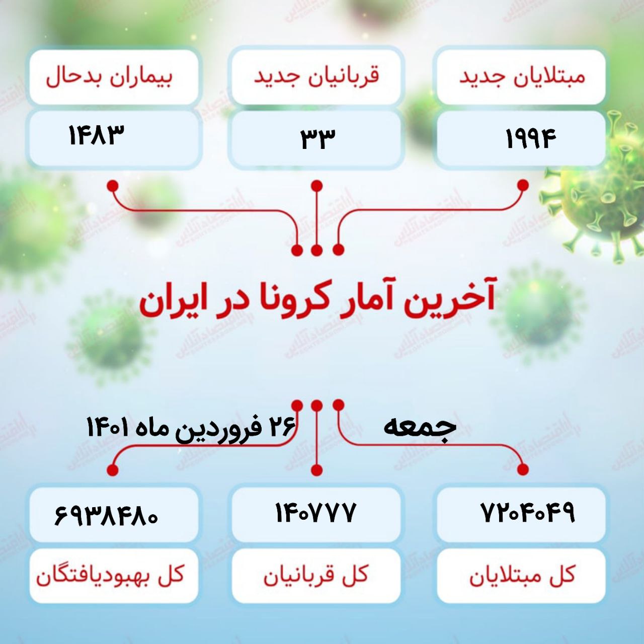 آخرین آمار کرونا در ایران (۱۴۰۱/۱/۲۶)