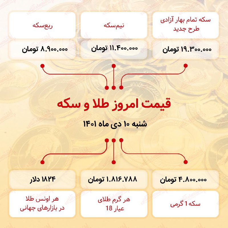 قیمت طلا و سکه شنبه دهم دی ماه ۱۴۰۱ / بازگشت سکه به کانال ۱۹ میلیون تومان