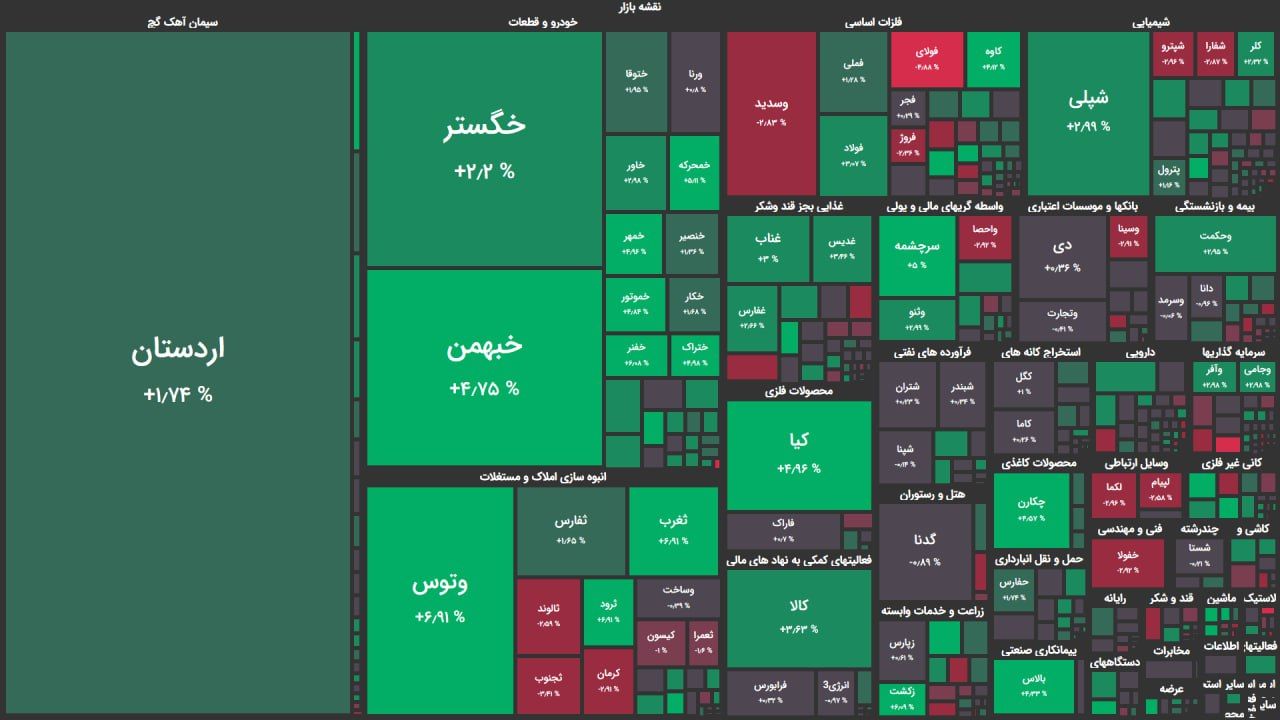 رشد اندک بازار سهام به کمک اخبار خودرویی/ اصلاح بازار تمام شد؟