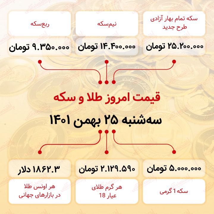 قیمت سکه امروز بیست و پنجم بهمن ماه ۱۴۰۱