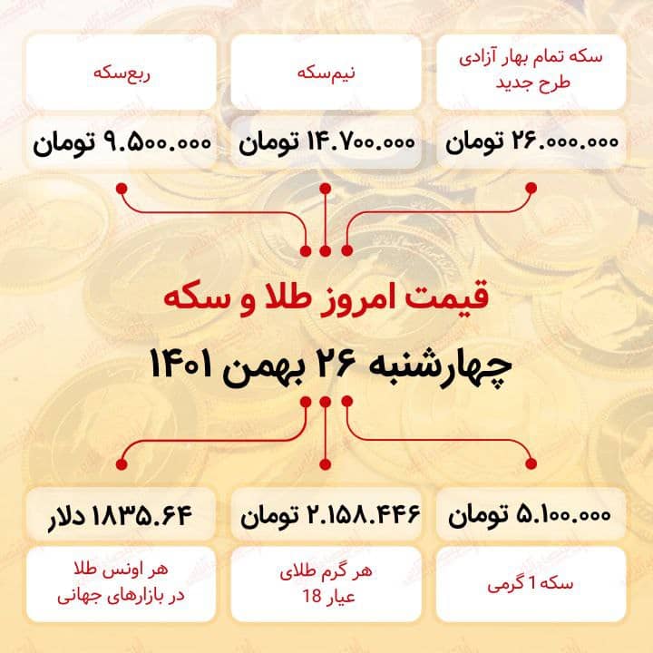 قیمت سکه امروز بیست و ششم بهمن ماه ۱۴۰۱/ سکه وارد کانال ۲۶ میلیون شد