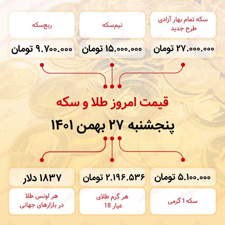 قیمت سکه امروز بیست و هفتم بهمن ماه ۱۴۰۱/ سکه وارد کانال ۲۷ میلیون شد