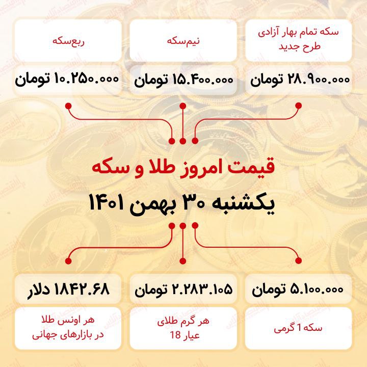 سکه در آستانه ورود به کانال ۲۹ میلیون تومان