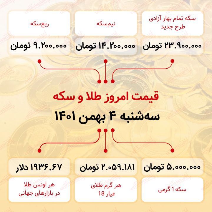 قیمت سکه امروز چهارم بهمن ماه ۱۴۰۱ / سکه به کانال ۲۳ میلیون تومان بازگشت