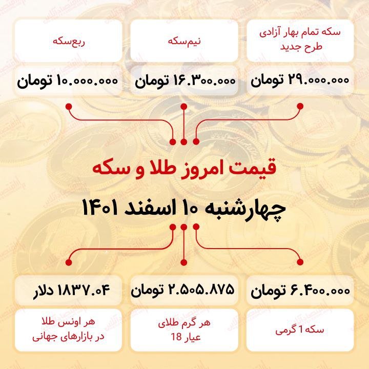 ادامه ریزش قیمت ها در بازار طلا / سکه به کانال ۲۹ میلیون تومان بازگشت