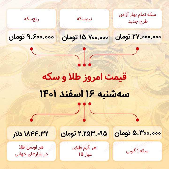 قیمت سکه امروز شانزدهم اسفند ماه ۱۴۰۱ / سکه به کانال ۲۷ میلیون تومان بازگشت