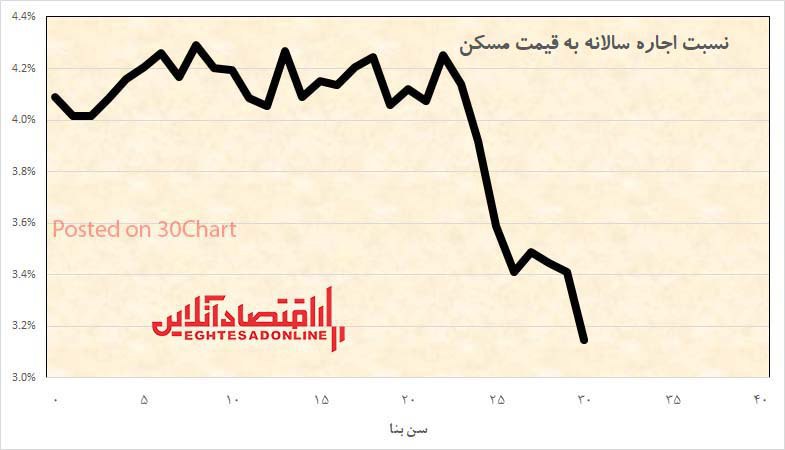 ویژه نامه مسکن سی چارتس منتشر شد