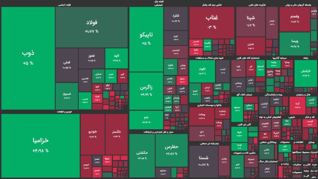 کاهش فشار تقاضا در بورس/ رشد اندک شاخص کل