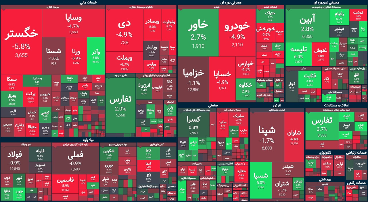 قرمز مثل شاخص کل / «ترین»های بورس در نیمه اول معاملات