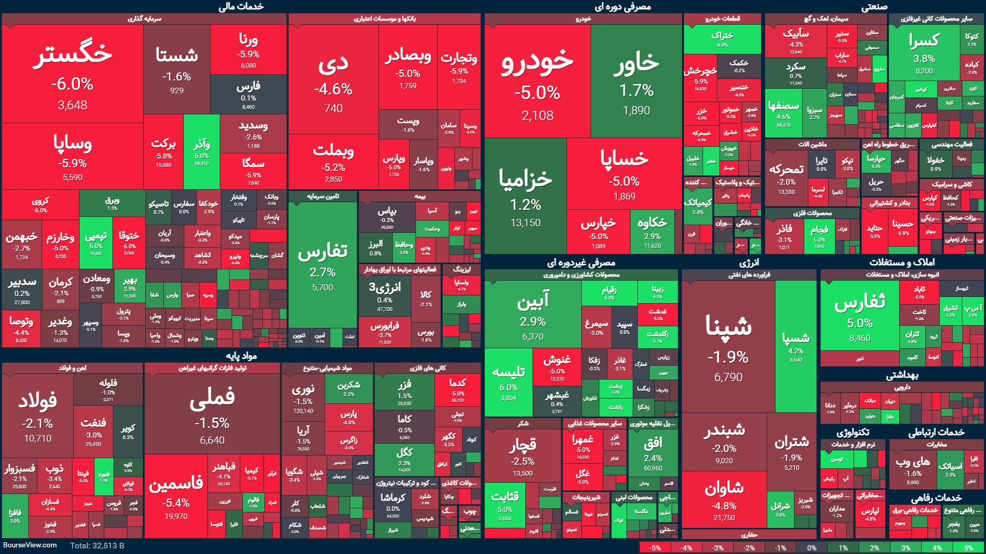 پایان کار بورس با افت بیش از ۱۲ هزار واحدی