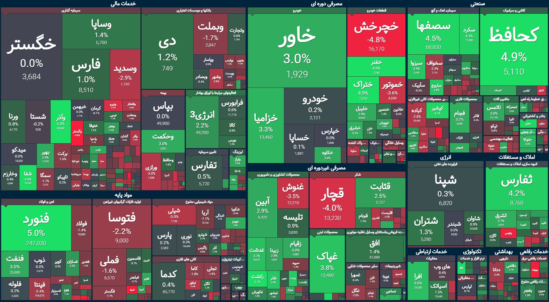 فارس جلوی افت بیش‌تر شاخص را گرفت