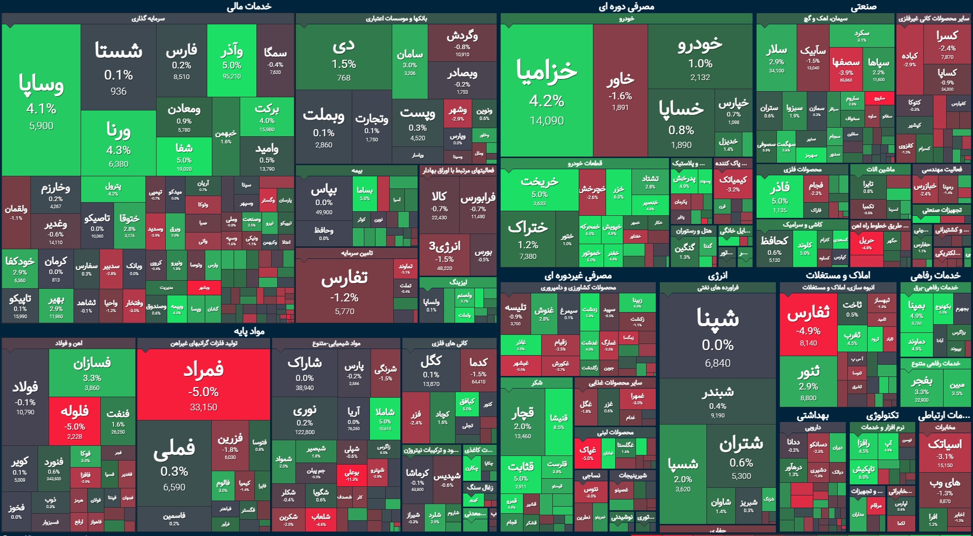 شاخص مثبت اما نگران کننده / خروج پول حقیقی ادامه دارد