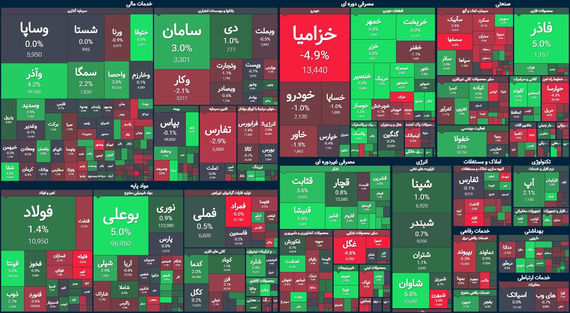 سبزپوشی بازار با افزایش بیش از دو هزار واحدی شاخص کل