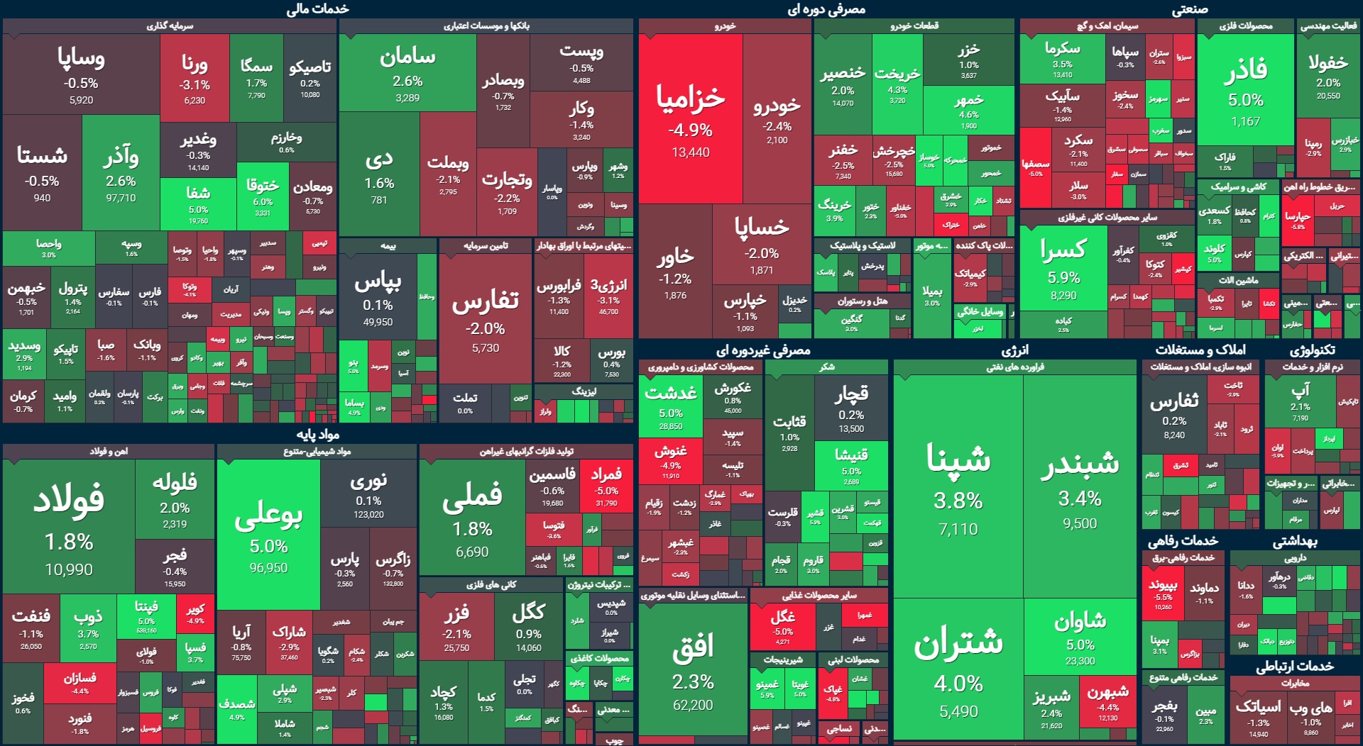 افزایش حدود چهار هزار واحدی شاخص کل / خروج پول حقیقی ادامه دارد