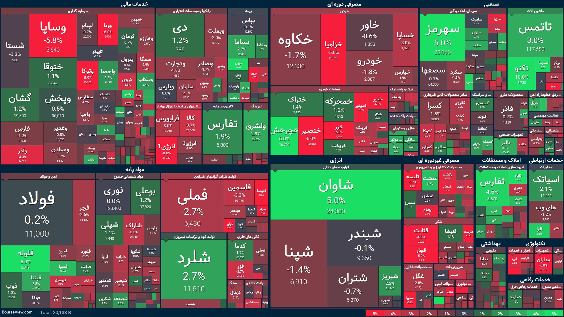 عقب نشینی ۵هزار واحدی شاخص کل