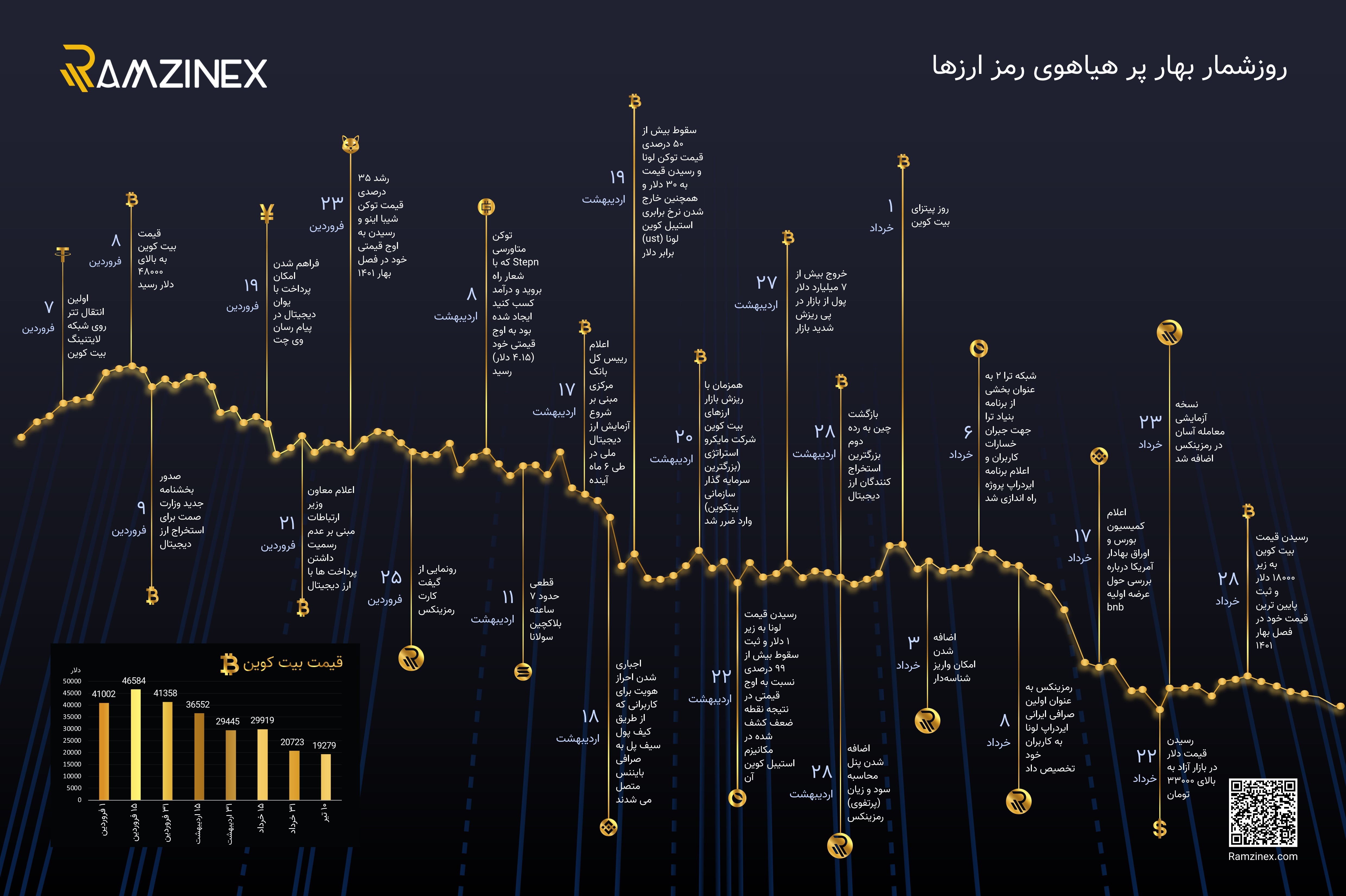 رمزینکس تایم لاین سه ماهه رویدادهای مهم را منتشر کرد / روزشمار بهار پر هیاهوی رمز ارزها