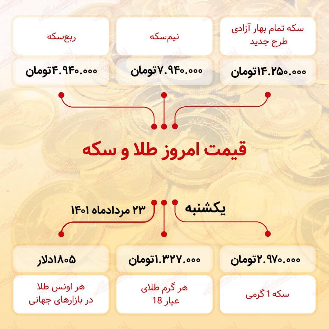 قیمت سکه امروز بیست و سوم مرداد ۱۴۰۱