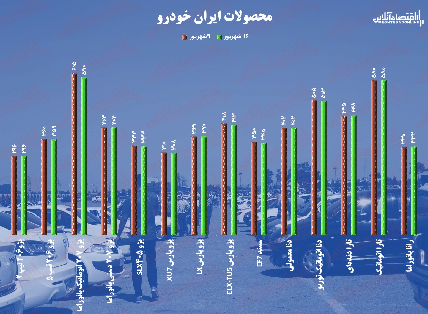 قیمت خودرو در هفته سوم شهریور؛ پژو ۲۰۷ با کاهش ۱۵ میلیونی رکورددار کاهش قیمت شد