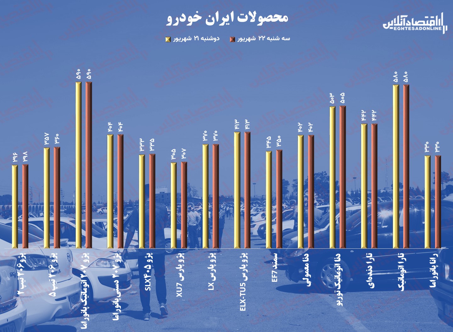 قیمت خودرو ۲۲ شهریور/ صعود ایران خودرویی‌؛ قیمت سمند ۵ میلیون تومان گران شد