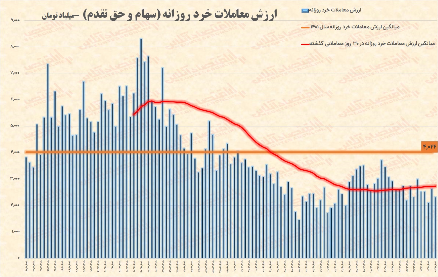 پیش بینی بورس؛ تابستان سرد بازار سهام پایان می یابد؟