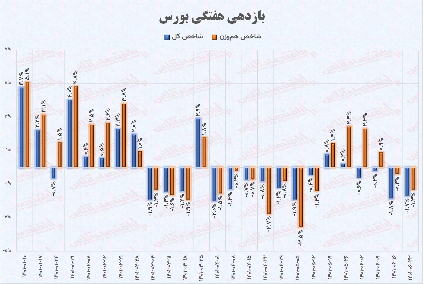 تحلیل هفتگی بورس / شاخص کل پرواز را فراموش کرده است