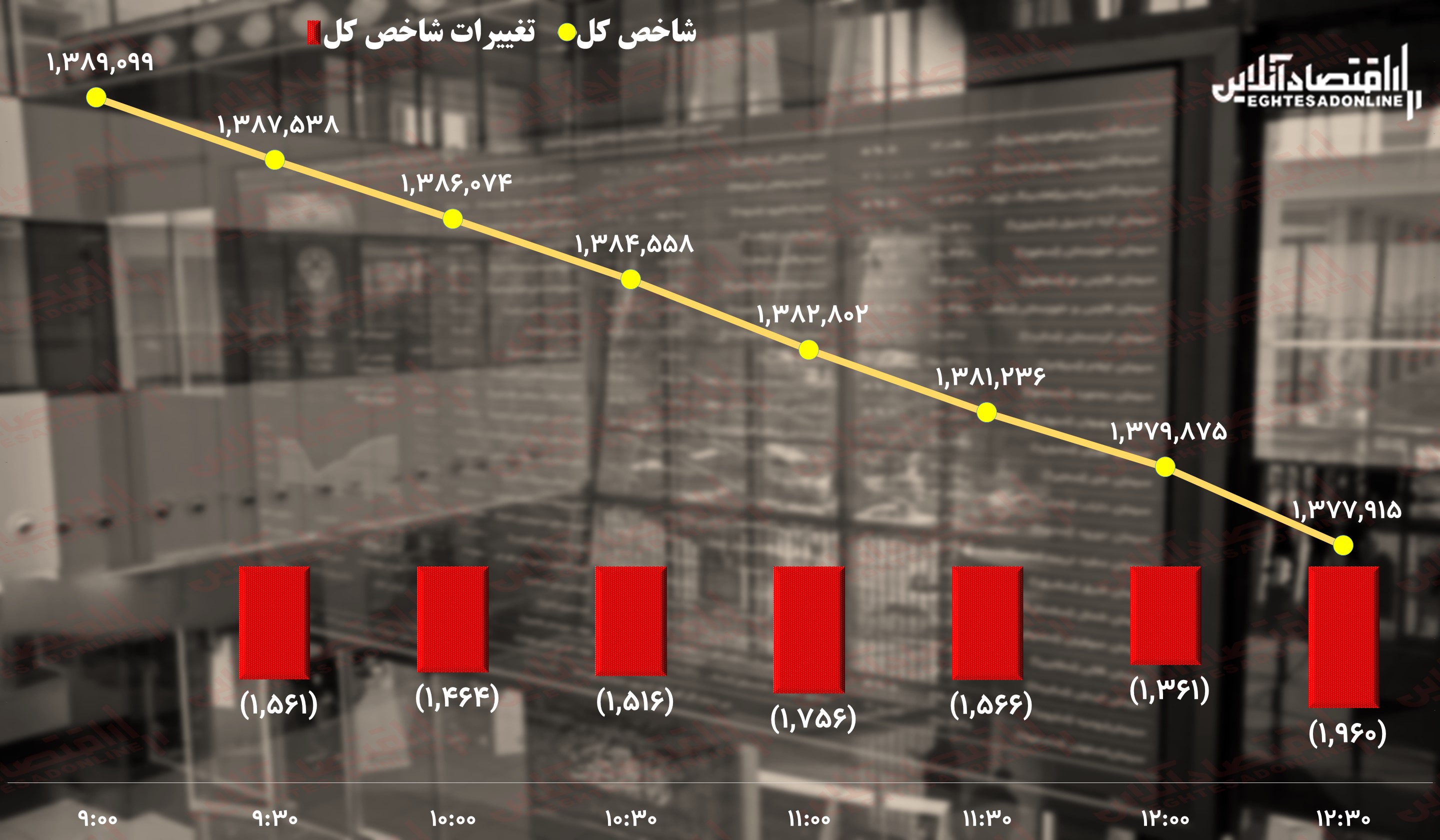 پیش بینی بورس فردا دوشنبه ۲۸ شهریور/ بازار سهام چشم انتظار معجزه