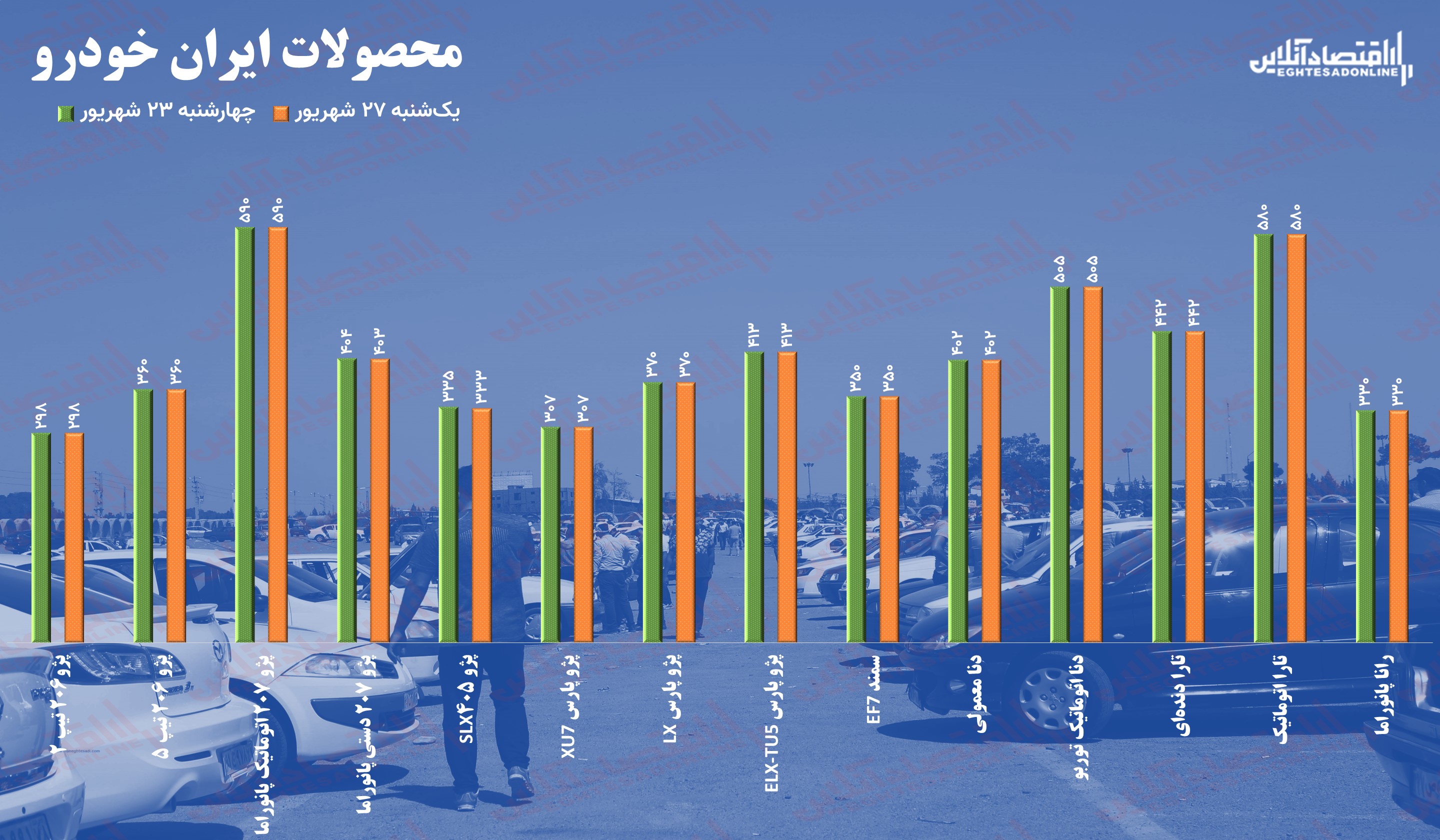 قیمت خودرو امروز ۲۸ شهریور / پیش بینی قیمت خودرو در روزهای آینده