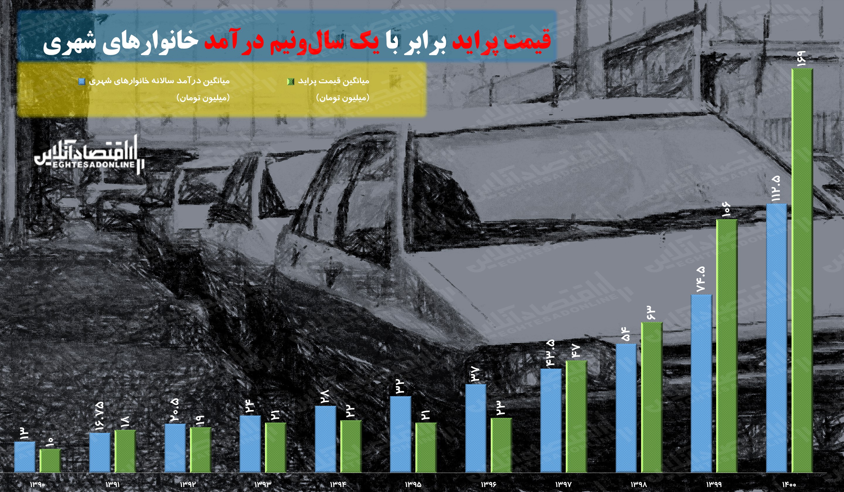 قیمت پراید برابر با یک سال‌ و نیم درآمد خانوارهای شهری / رشد ۱۷ برابری قیمت پراید در ۱۱ سال