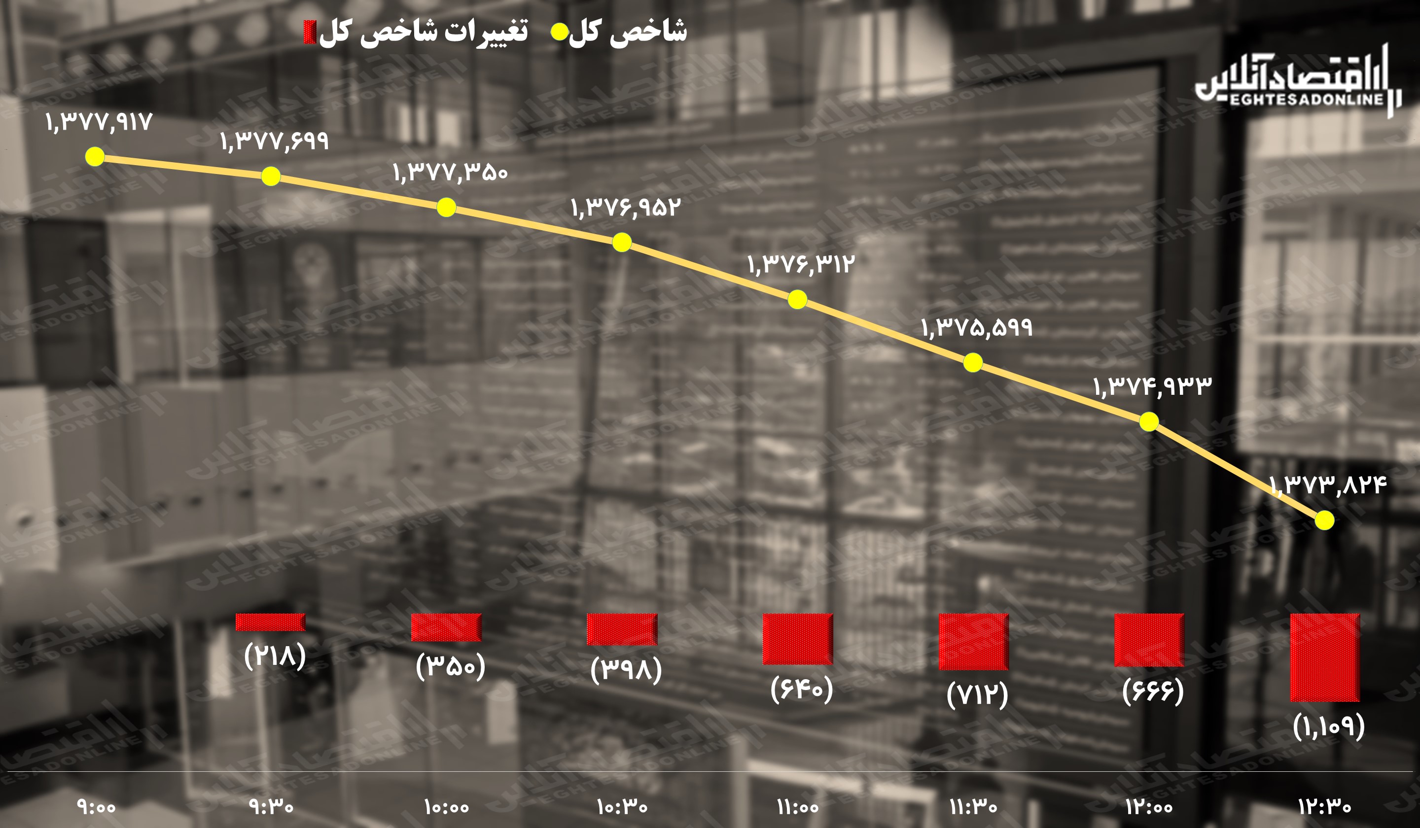 پیش بینی بورس فردا سه شنبه ۲۹ شهریور / فرش قرمز برای نوسان گیران پهن می شود؟