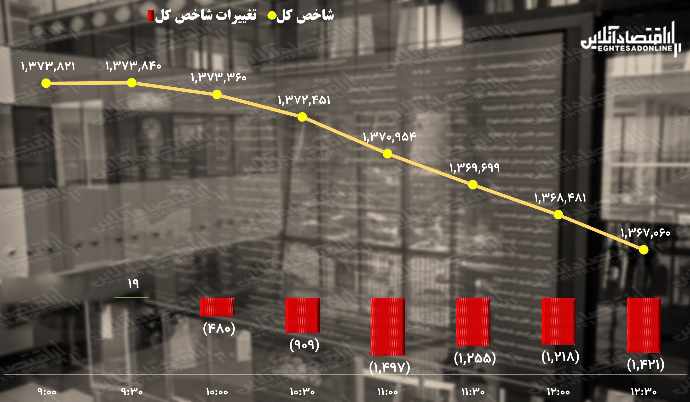 پیش بینی بورس چهارشنبه ۳۰ شهریور/ شاخص کل بدون توقف تا ...