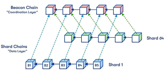 حل مقیاس پذیری اتریوم با شاردینگ