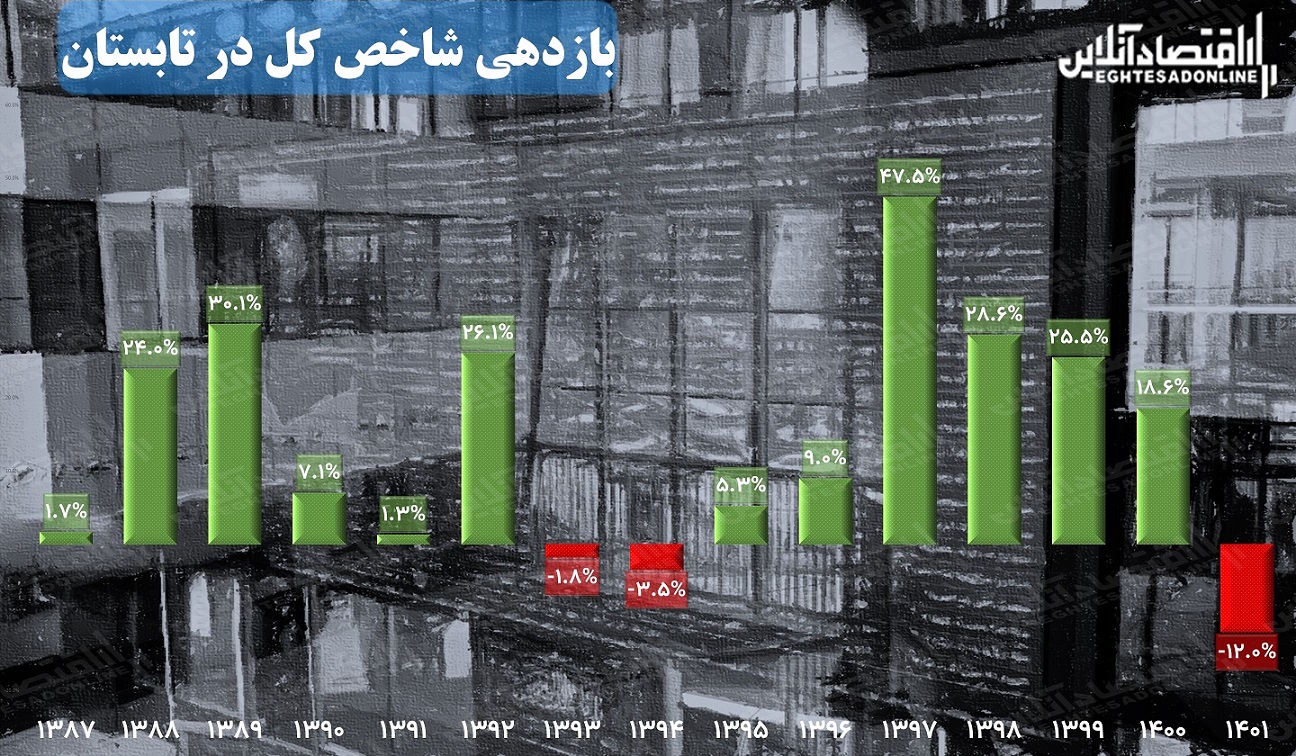 بدترین عملکرد تابستانه بورس در ۱۵ سال گذشته / سردترین بازدهی شاخص کل و شاخص هم وزن در گرم ترین فصل سال