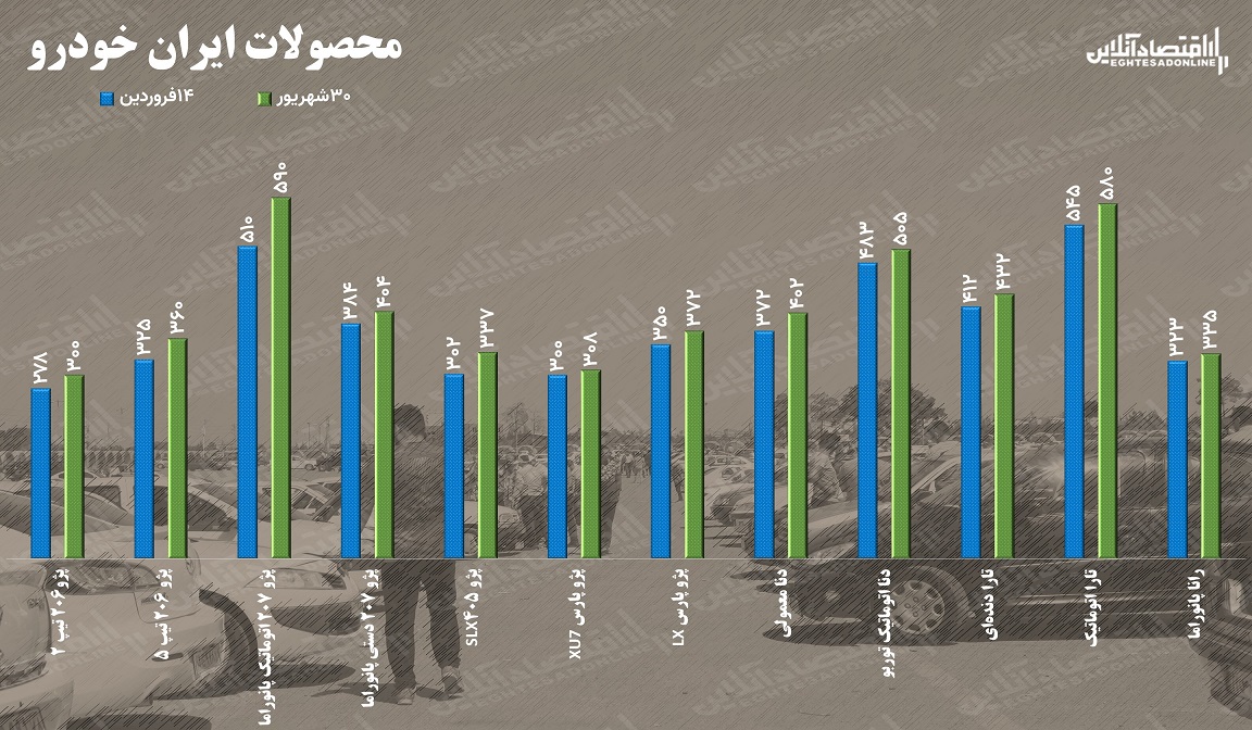 قیمت خودرو در نیمه نخست سال چقدر تغییر کرد؟ / افزایش ۸۰ میلیونی قیمت پژو ۲۰۷