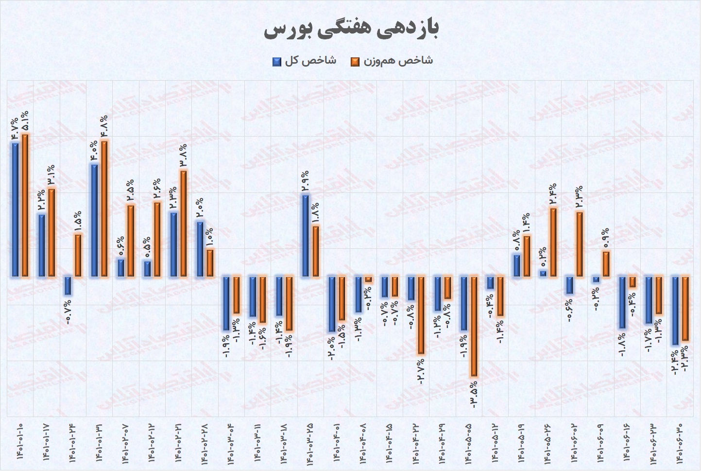 پیش بینی بورس شنبه دوم مهر / پاییز، فصل خوشبختی می شود؟