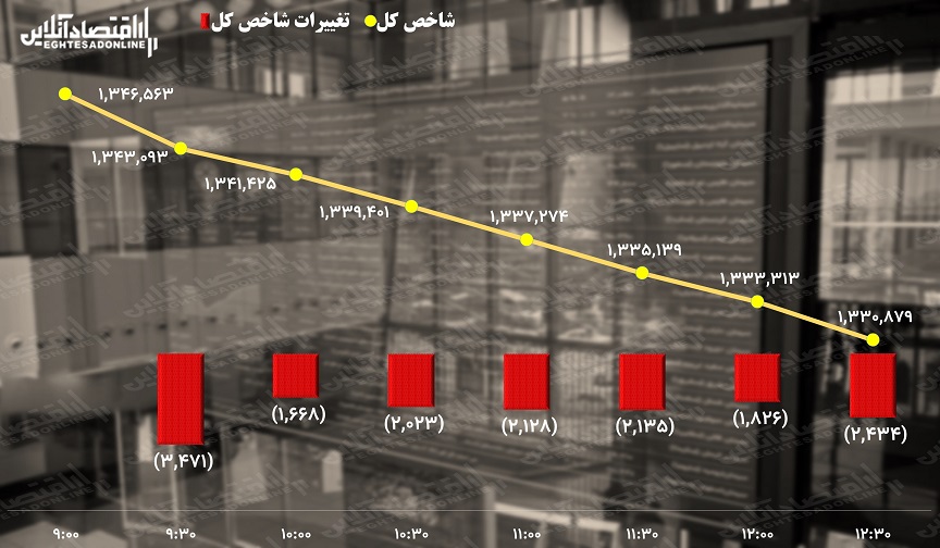 پیش بینی بورس ؛ جاده یک طرفه شاخص کل به سمت جنوب