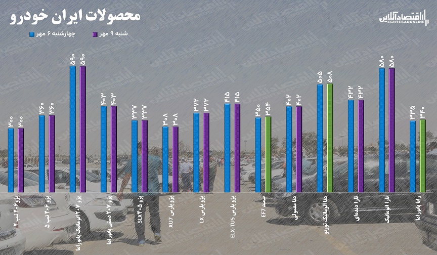 قیمت خودرو ۱۰ مهر ۱۴۰۱ / قیمت سمند و قیمت رانا صعودی شد